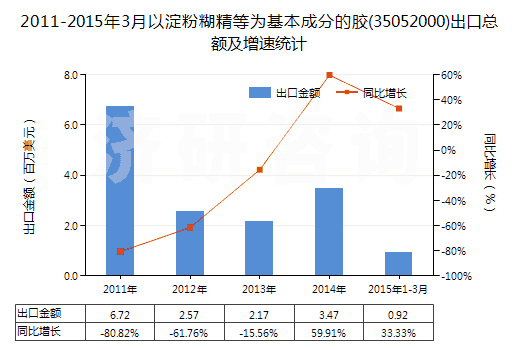 2011-2015年3月以淀粉糊精等為基本成分的膠(35052000)出口總額及增速統(tǒng)計